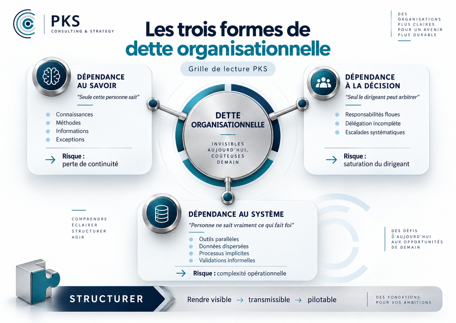 Schéma des trois formes de dette organisationnelle : dépendance au savoir, risque de perte de continuité ; dépendance à la décision, risque de saturation du dirigeant ; dépendance au système, risque de complexité opérationnelle — reliées à un noyau central.